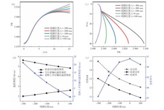 线圈尺寸与布局对12英寸碳化硅单晶生长感应炉温度场影响的研究