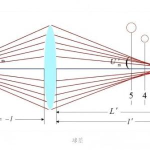 几何像差对光学成像系统的影响